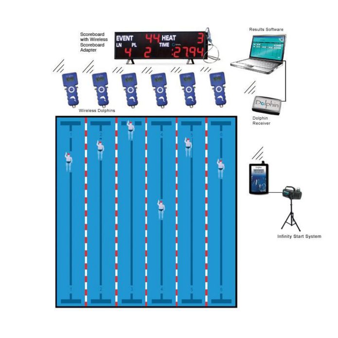 6-Lane Dolphin System - 2 Watches Per Lane